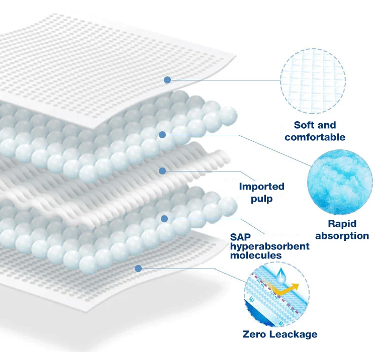 disposable underpads composition